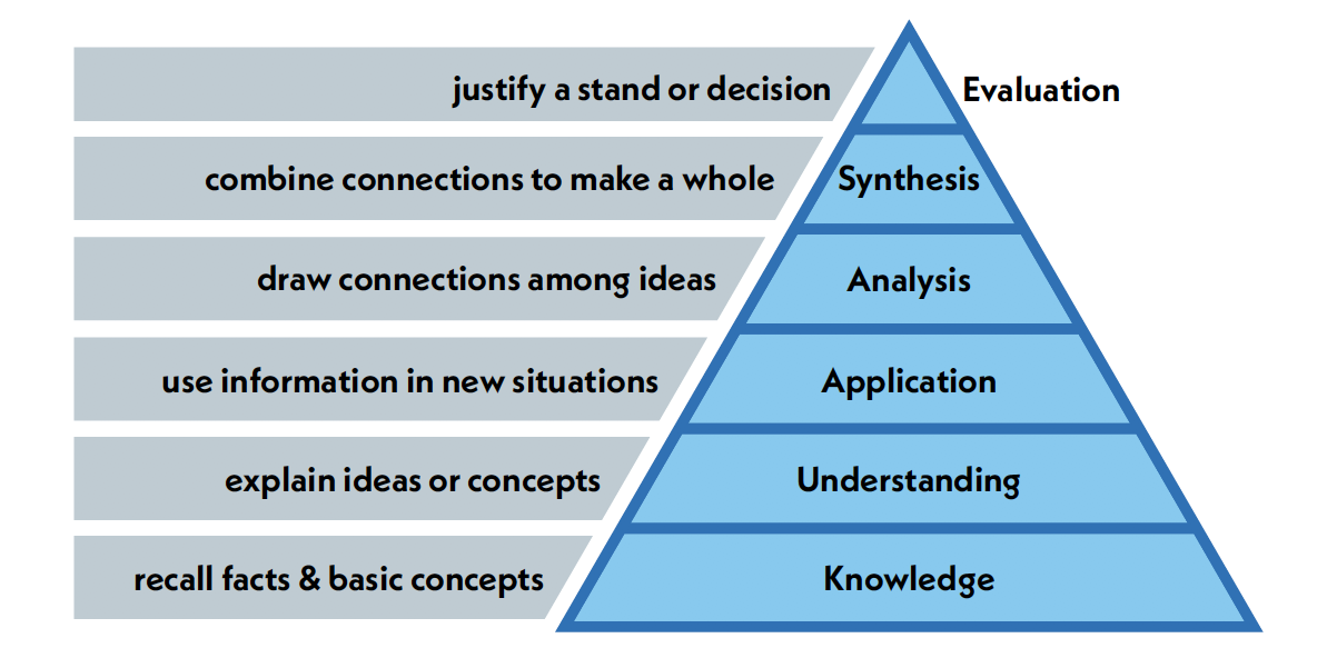 the bloom's taxonomy pyramid