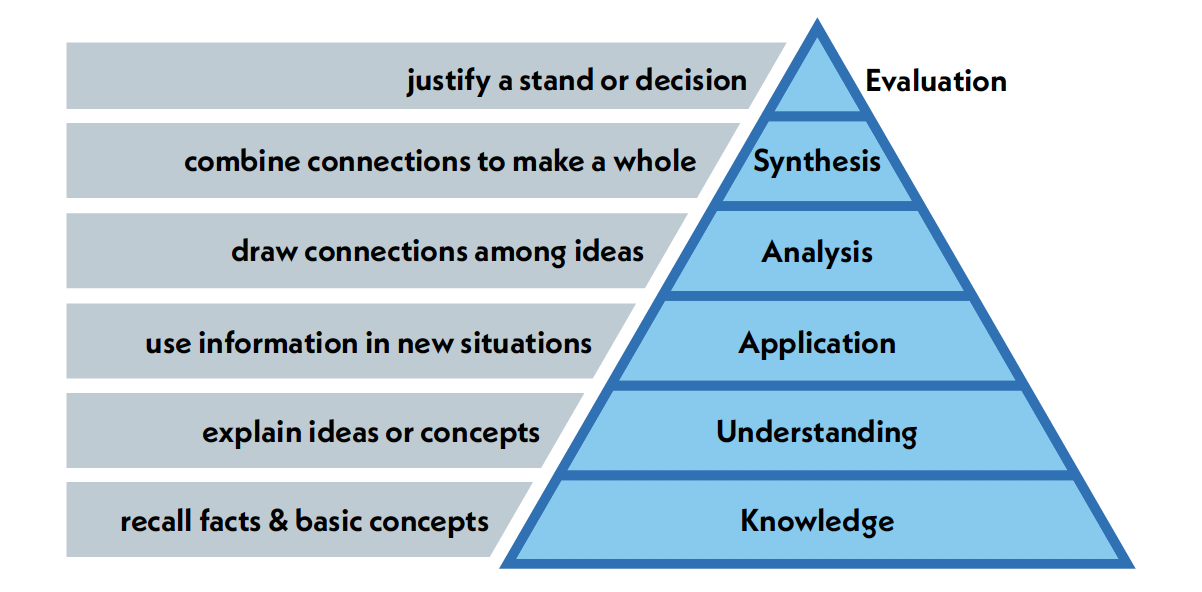 knowledge understanding analysis synthesis