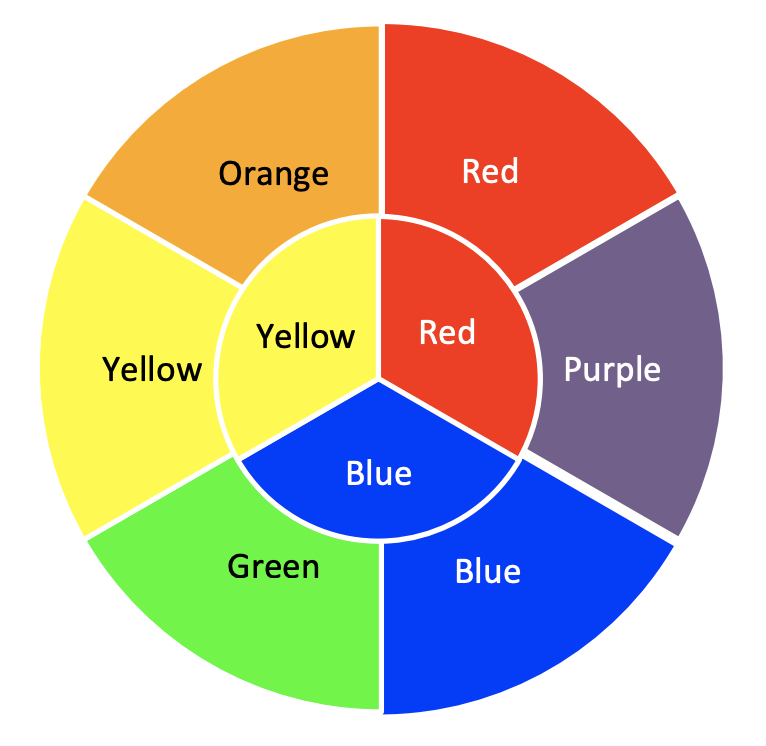 The color wheel with three primary colors and six secondary colors. The three primary colors are in the inner circle - red, blue, and yellow in clockwise order - and the secondary colors are in the outer circle - red, purple, blue, green, yellow, and orange in clockwise order.
