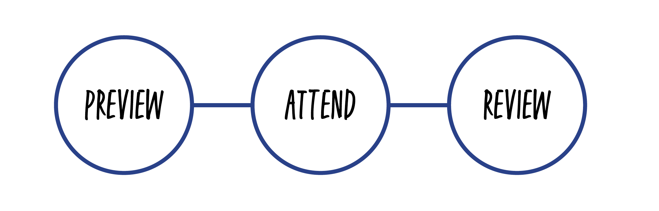 visual representation of the study cycle with blue circles, one for each step