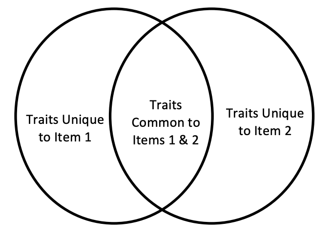 Two overlapping circles which allow you to compare and contrast two things. In the outer two spaces of the circles, you describe traits that are unique to each item, and in the middle overlapping section, you write how traits that are common to both items.